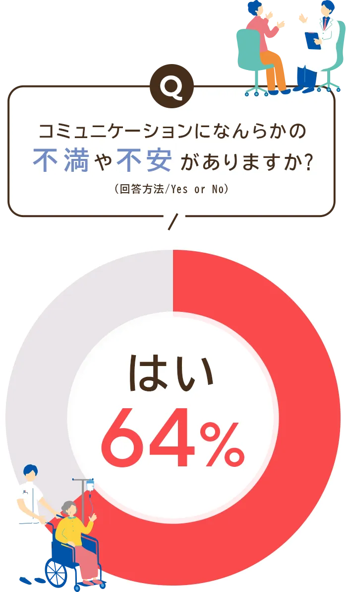 コミュニケーションになんらかの不満や不安がありますか？ はい 64％